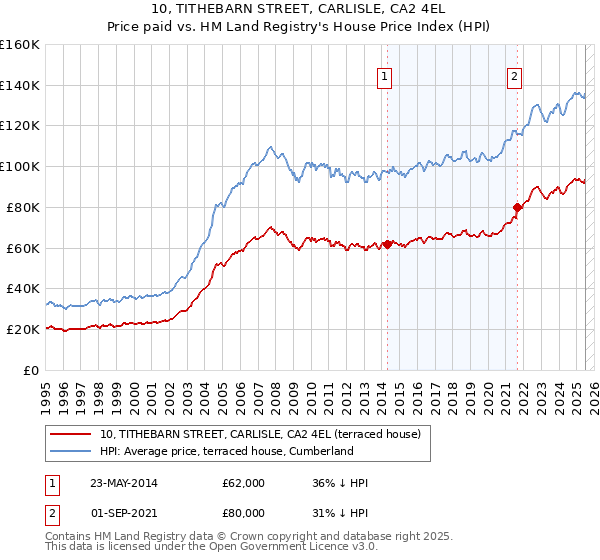 10, TITHEBARN STREET, CARLISLE, CA2 4EL: Price paid vs HM Land Registry's House Price Index
