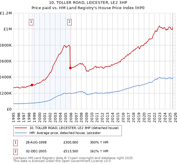 10, TOLLER ROAD, LEICESTER, LE2 3HP: Price paid vs HM Land Registry's House Price Index