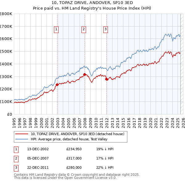 10, TOPAZ DRIVE, ANDOVER, SP10 3ED: Price paid vs HM Land Registry's House Price Index