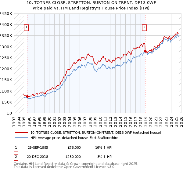10, TOTNES CLOSE, STRETTON, BURTON-ON-TRENT, DE13 0WF: Price paid vs HM Land Registry's House Price Index