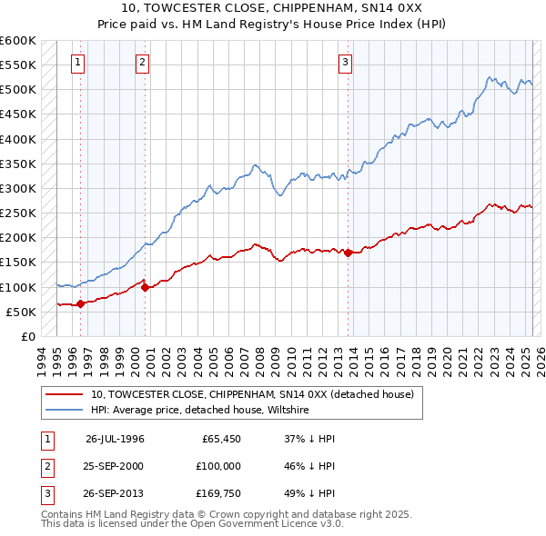 10, TOWCESTER CLOSE, CHIPPENHAM, SN14 0XX: Price paid vs HM Land Registry's House Price Index