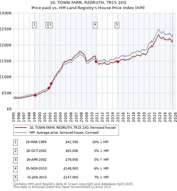 10, TOWN FARM, REDRUTH, TR15 2XG: Price paid vs HM Land Registry's House Price Index
