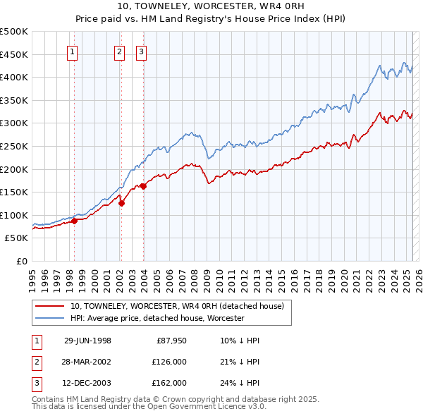 10, TOWNELEY, WORCESTER, WR4 0RH: Price paid vs HM Land Registry's House Price Index