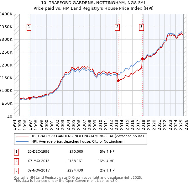 10, TRAFFORD GARDENS, NOTTINGHAM, NG8 5AL: Price paid vs HM Land Registry's House Price Index