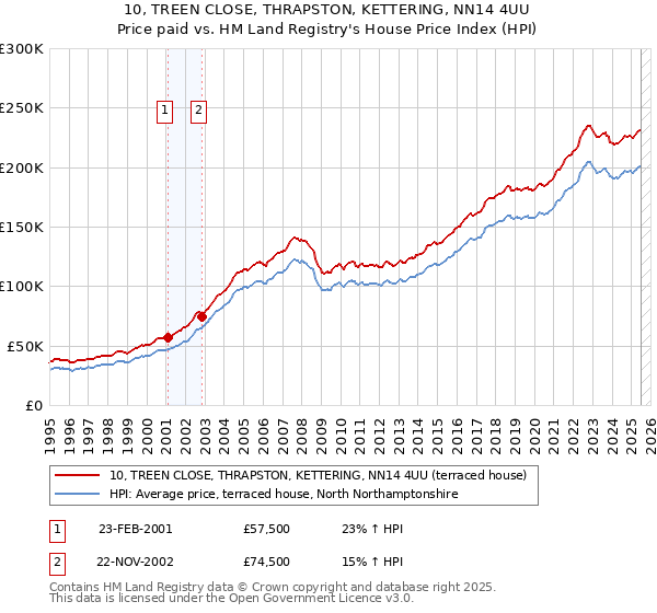 10, TREEN CLOSE, THRAPSTON, KETTERING, NN14 4UU: Price paid vs HM Land Registry's House Price Index