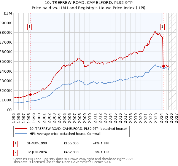 10, TREFREW ROAD, CAMELFORD, PL32 9TP: Price paid vs HM Land Registry's House Price Index