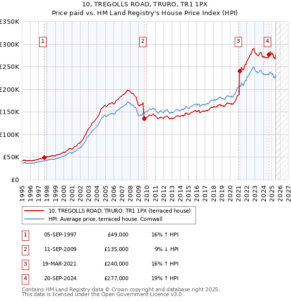 10, TREGOLLS ROAD, TRURO, TR1 1PX: Price paid vs HM Land Registry's House Price Index