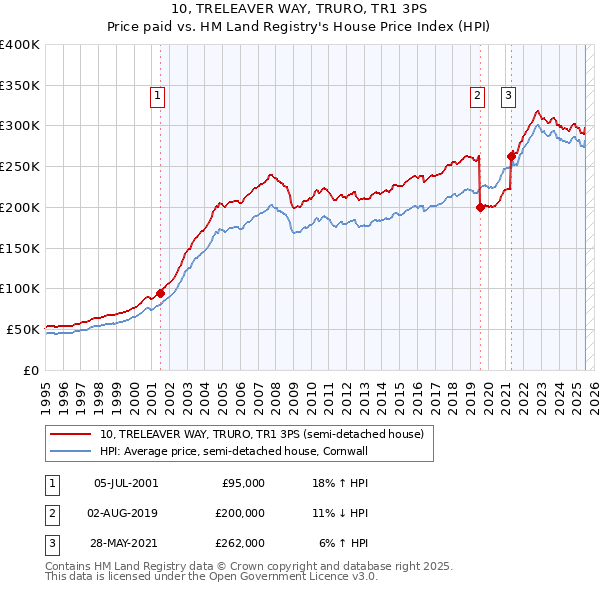 10, TRELEAVER WAY, TRURO, TR1 3PS: Price paid vs HM Land Registry's House Price Index