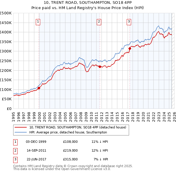 10, TRENT ROAD, SOUTHAMPTON, SO18 4PP: Price paid vs HM Land Registry's House Price Index