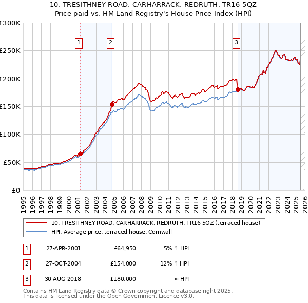 10, TRESITHNEY ROAD, CARHARRACK, REDRUTH, TR16 5QZ: Price paid vs HM Land Registry's House Price Index