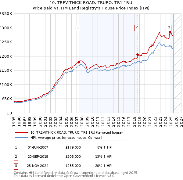 10, TREVITHICK ROAD, TRURO, TR1 1RU: Price paid vs HM Land Registry's House Price Index