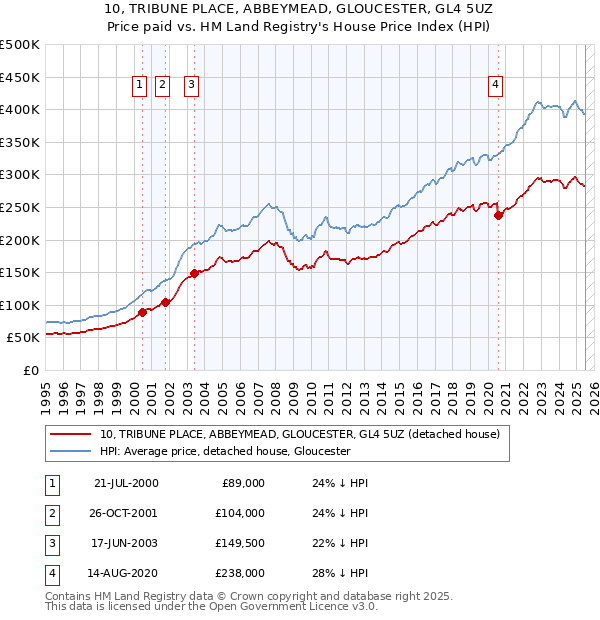 10, TRIBUNE PLACE, ABBEYMEAD, GLOUCESTER, GL4 5UZ: Price paid vs HM Land Registry's House Price Index