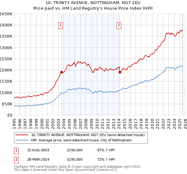 10, TRINITY AVENUE, NOTTINGHAM, NG7 2EU: Price paid vs HM Land Registry's House Price Index