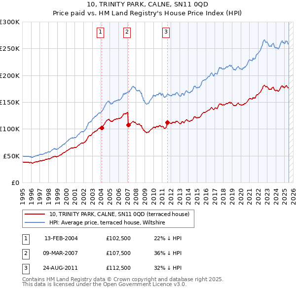10, TRINITY PARK, CALNE, SN11 0QD: Price paid vs HM Land Registry's House Price Index