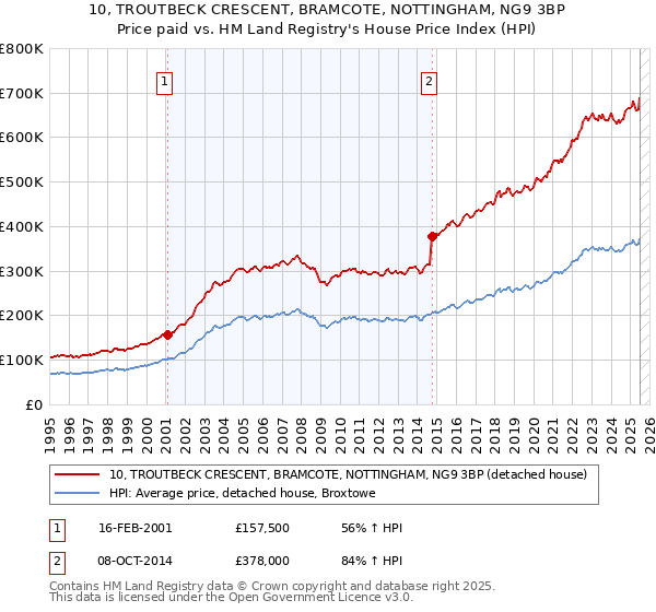 10, TROUTBECK CRESCENT, BRAMCOTE, NOTTINGHAM, NG9 3BP: Price paid vs HM Land Registry's House Price Index