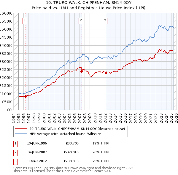 10, TRURO WALK, CHIPPENHAM, SN14 0QY: Price paid vs HM Land Registry's House Price Index