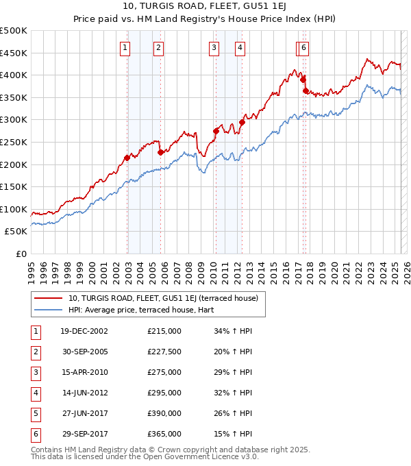 10, TURGIS ROAD, FLEET, GU51 1EJ: Price paid vs HM Land Registry's House Price Index