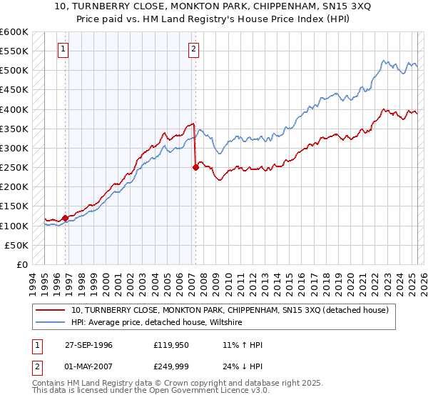 10, TURNBERRY CLOSE, MONKTON PARK, CHIPPENHAM, SN15 3XQ: Price paid vs HM Land Registry's House Price Index