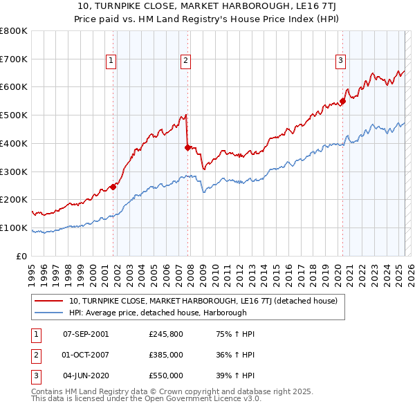 10, TURNPIKE CLOSE, MARKET HARBOROUGH, LE16 7TJ: Price paid vs HM Land Registry's House Price Index
