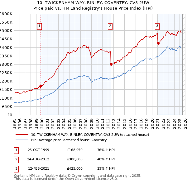10, TWICKENHAM WAY, BINLEY, COVENTRY, CV3 2UW: Price paid vs HM Land Registry's House Price Index
