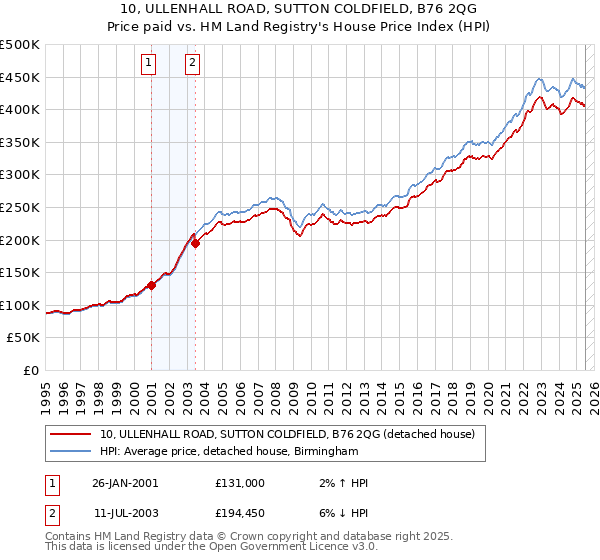 10, ULLENHALL ROAD, SUTTON COLDFIELD, B76 2QG: Price paid vs HM Land Registry's House Price Index