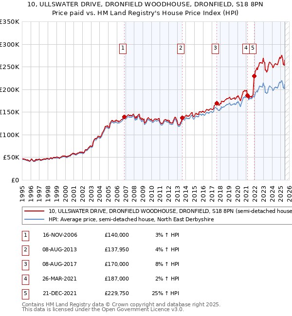 10, ULLSWATER DRIVE, DRONFIELD WOODHOUSE, DRONFIELD, S18 8PN: Price paid vs HM Land Registry's House Price Index