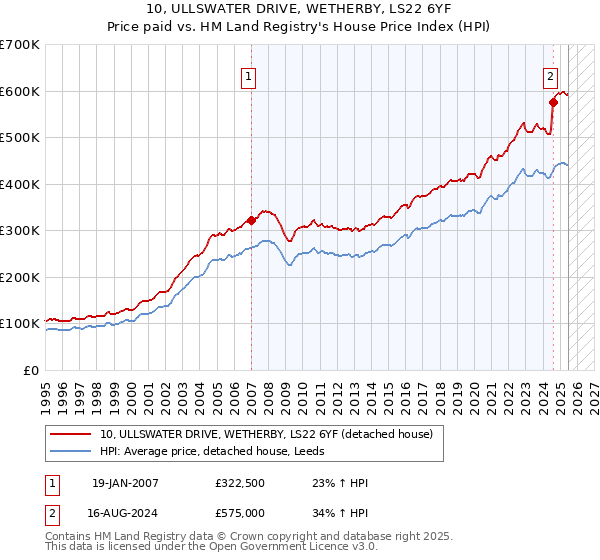 10, ULLSWATER DRIVE, WETHERBY, LS22 6YF: Price paid vs HM Land Registry's House Price Index