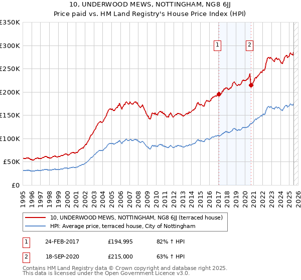 10, UNDERWOOD MEWS, NOTTINGHAM, NG8 6JJ: Price paid vs HM Land Registry's House Price Index