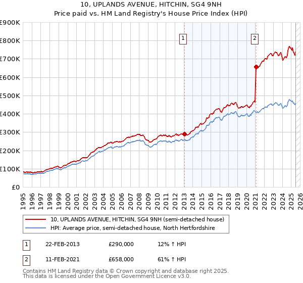10, UPLANDS AVENUE, HITCHIN, SG4 9NH: Price paid vs HM Land Registry's House Price Index