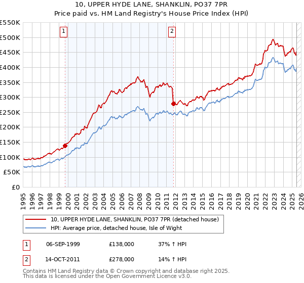 10, UPPER HYDE LANE, SHANKLIN, PO37 7PR: Price paid vs HM Land Registry's House Price Index