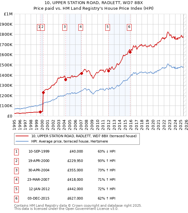 10, UPPER STATION ROAD, RADLETT, WD7 8BX: Price paid vs HM Land Registry's House Price Index