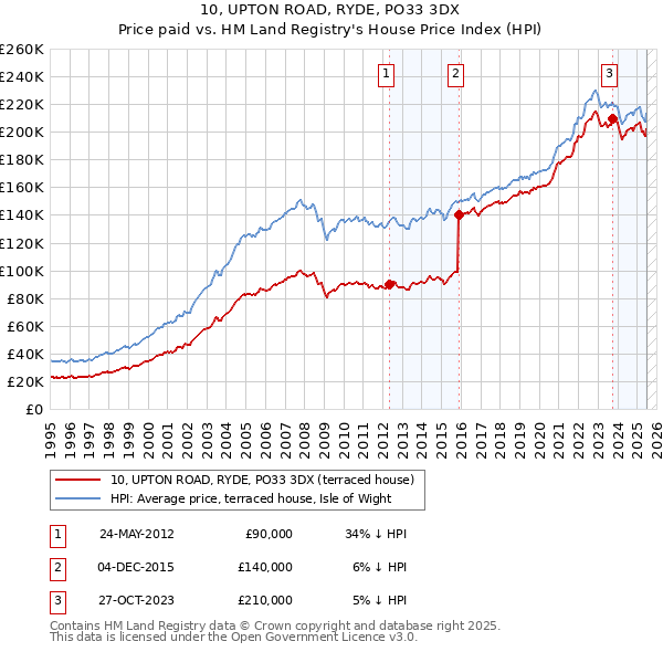 10, UPTON ROAD, RYDE, PO33 3DX: Price paid vs HM Land Registry's House Price Index