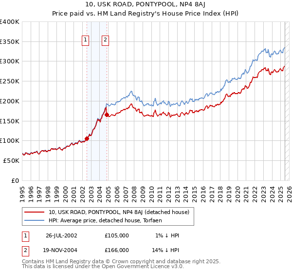 10, USK ROAD, PONTYPOOL, NP4 8AJ: Price paid vs HM Land Registry's House Price Index