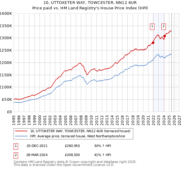 10, UTTOXETER WAY, TOWCESTER, NN12 6UR: Price paid vs HM Land Registry's House Price Index