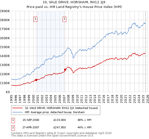 10, VALE DRIVE, HORSHAM, RH12 2JX: Price paid vs HM Land Registry's House Price Index