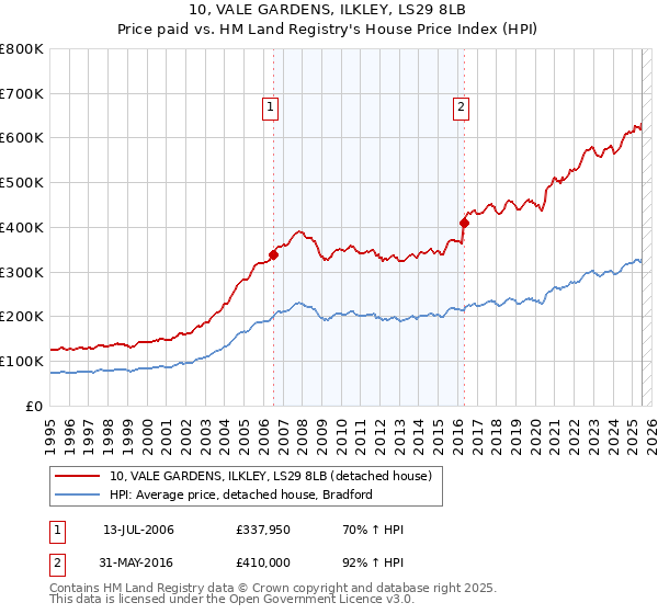 10, VALE GARDENS, ILKLEY, LS29 8LB: Price paid vs HM Land Registry's House Price Index