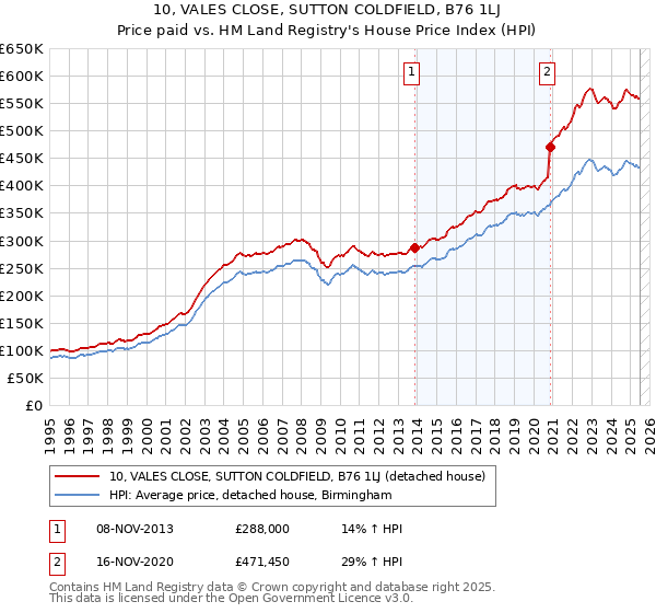10, VALES CLOSE, SUTTON COLDFIELD, B76 1LJ: Price paid vs HM Land Registry's House Price Index