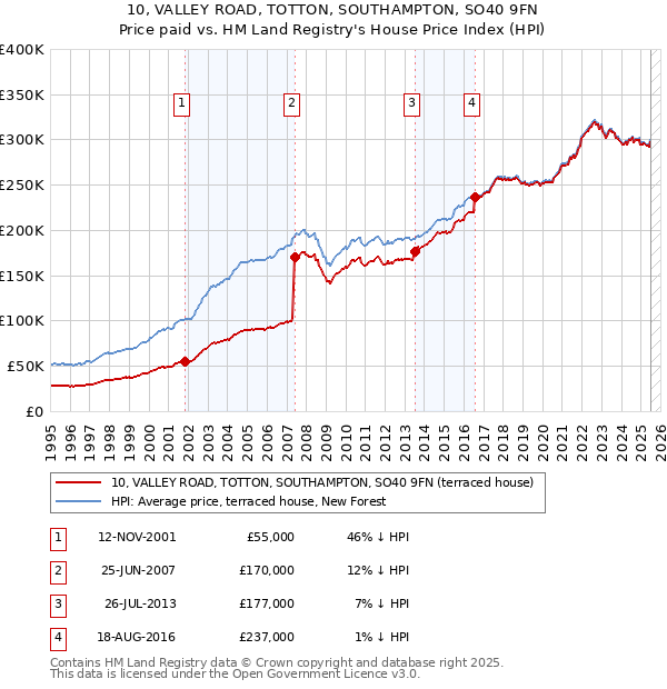10, VALLEY ROAD, TOTTON, SOUTHAMPTON, SO40 9FN: Price paid vs HM Land Registry's House Price Index