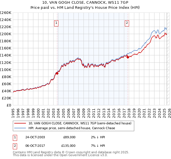 10, VAN GOGH CLOSE, CANNOCK, WS11 7GP: Price paid vs HM Land Registry's House Price Index