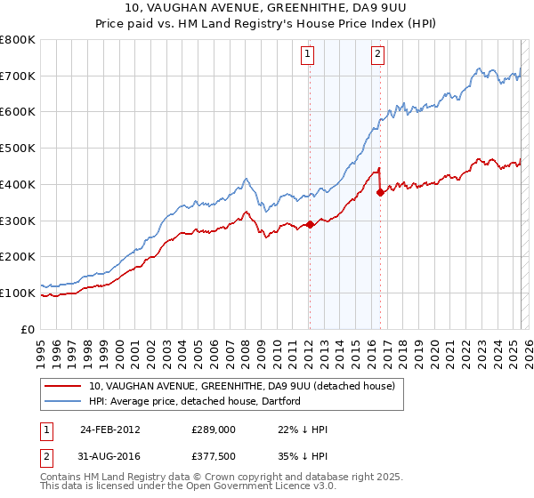 10, VAUGHAN AVENUE, GREENHITHE, DA9 9UU: Price paid vs HM Land Registry's House Price Index