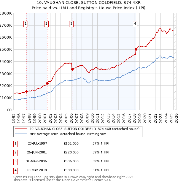 10, VAUGHAN CLOSE, SUTTON COLDFIELD, B74 4XR: Price paid vs HM Land Registry's House Price Index