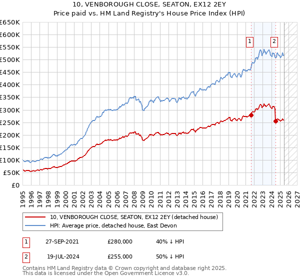 10, VENBOROUGH CLOSE, SEATON, EX12 2EY: Price paid vs HM Land Registry's House Price Index