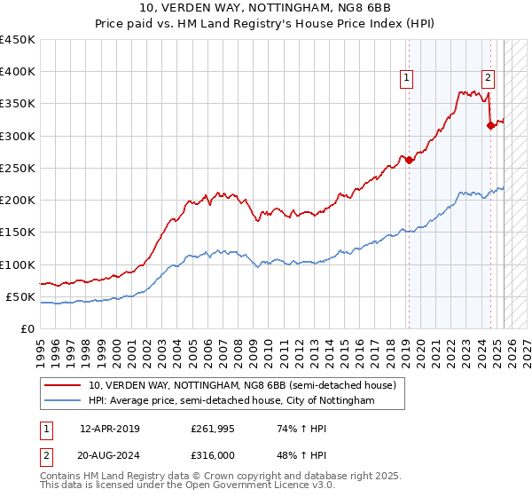 10, VERDEN WAY, NOTTINGHAM, NG8 6BB: Price paid vs HM Land Registry's House Price Index