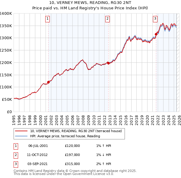 10, VERNEY MEWS, READING, RG30 2NT: Price paid vs HM Land Registry's House Price Index