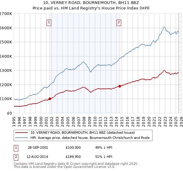 10, VERNEY ROAD, BOURNEMOUTH, BH11 8BZ: Price paid vs HM Land Registry's House Price Index
