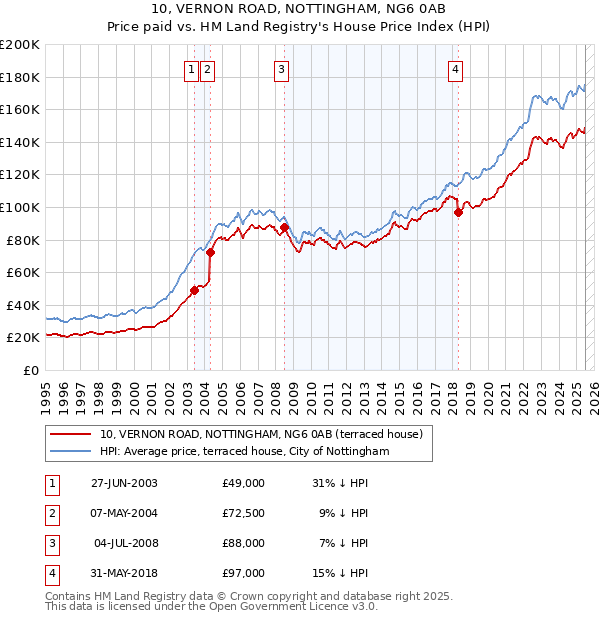 10, VERNON ROAD, NOTTINGHAM, NG6 0AB: Price paid vs HM Land Registry's House Price Index