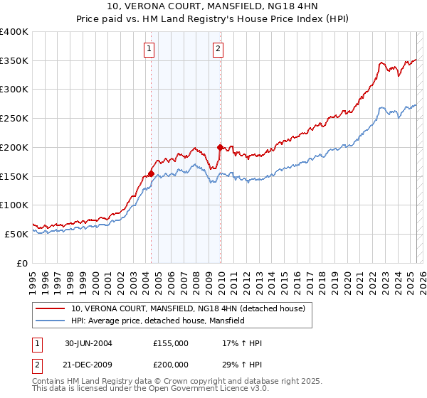 10, VERONA COURT, MANSFIELD, NG18 4HN: Price paid vs HM Land Registry's House Price Index