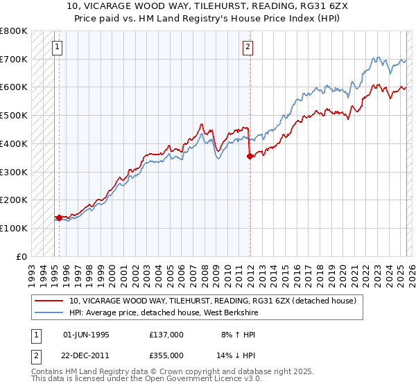 10, VICARAGE WOOD WAY, TILEHURST, READING, RG31 6ZX: Price paid vs HM Land Registry's House Price Index