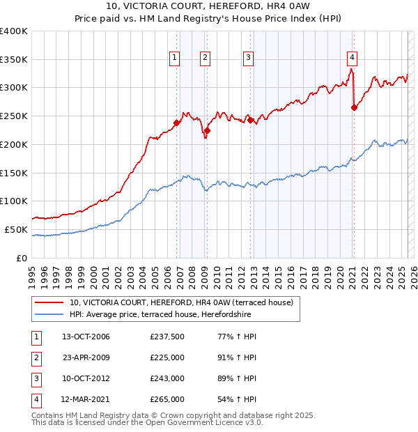 10, VICTORIA COURT, HEREFORD, HR4 0AW: Price paid vs HM Land Registry's House Price Index