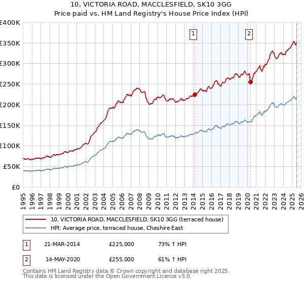 10, VICTORIA ROAD, MACCLESFIELD, SK10 3GG: Price paid vs HM Land Registry's House Price Index